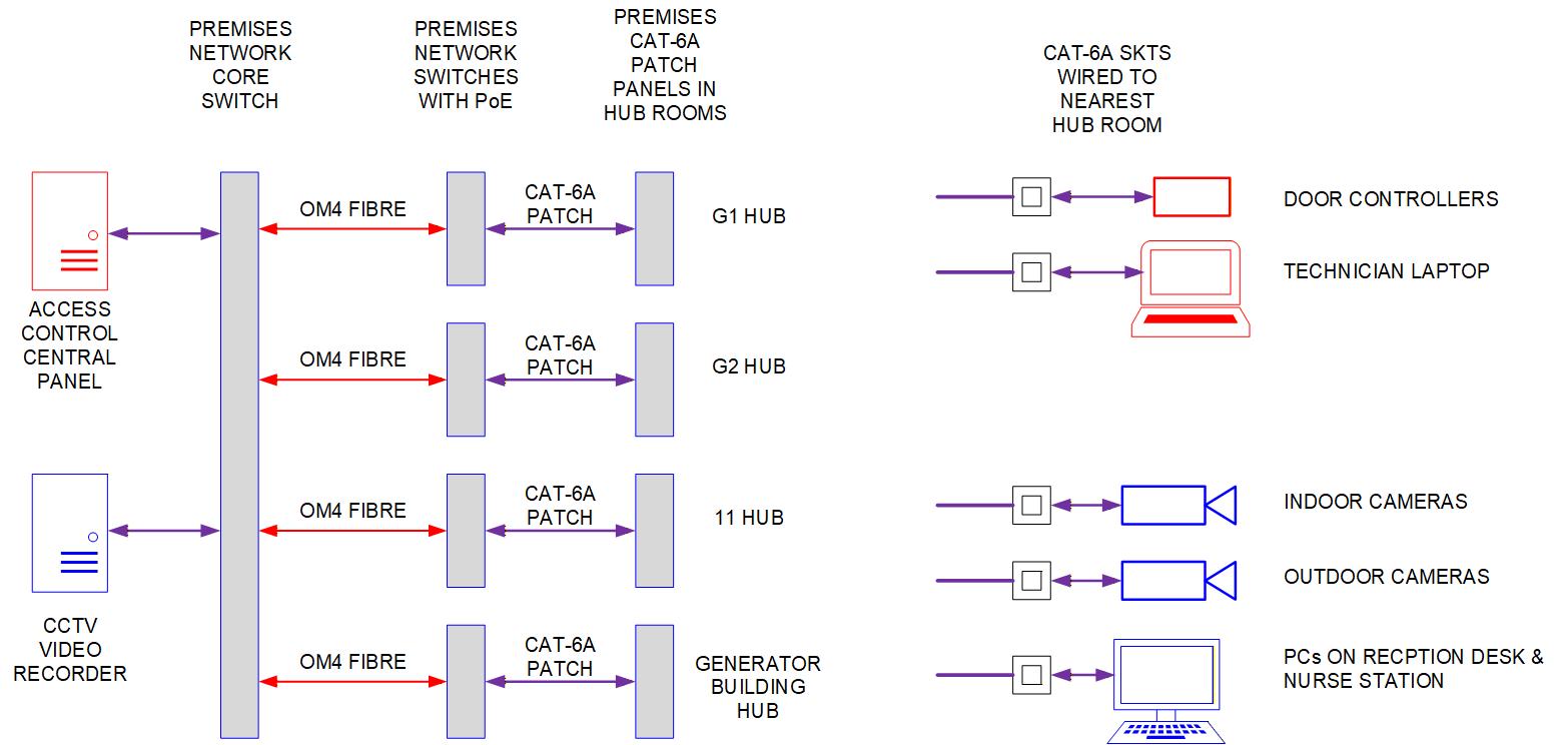 Hospice CCTV network
